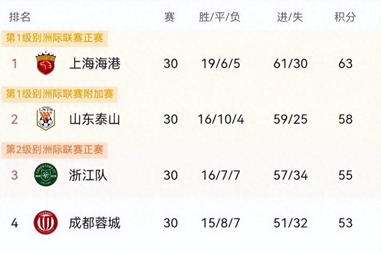 恒大客场战胜申花，继续保持积分榜亚冠名额