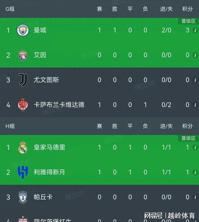 曼城积分榜头名难撼动，近期优势愈发明显