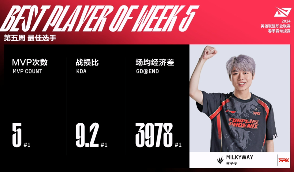 RNG力克FPX，Nemesis打破历史纪录