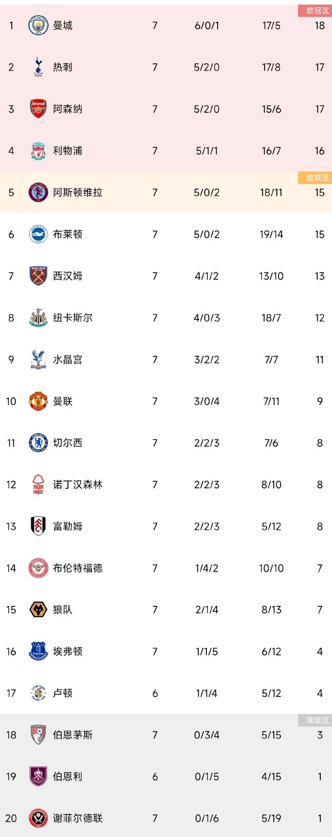 切尔西取胜领跑积分榜,状态正佳 切尔西取胜领跑积分榜,状态正佳